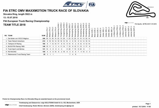 European Truck Racing Championship 2018 Tabelle 04 European Truck Racing Championship 2018 Tabelle 04